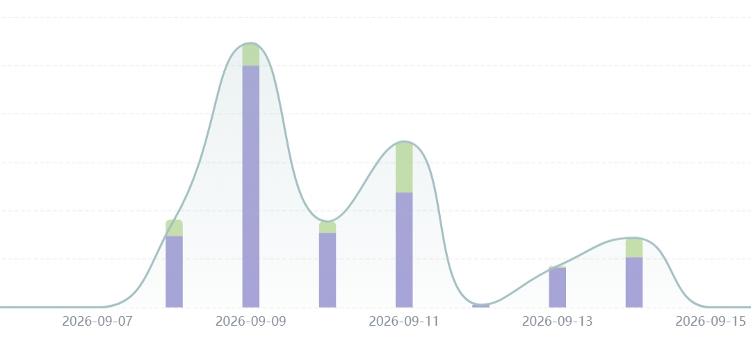 Close crop of the account dashboard request chart covering September 7–15, with the tallest visible activity bar on September 9.